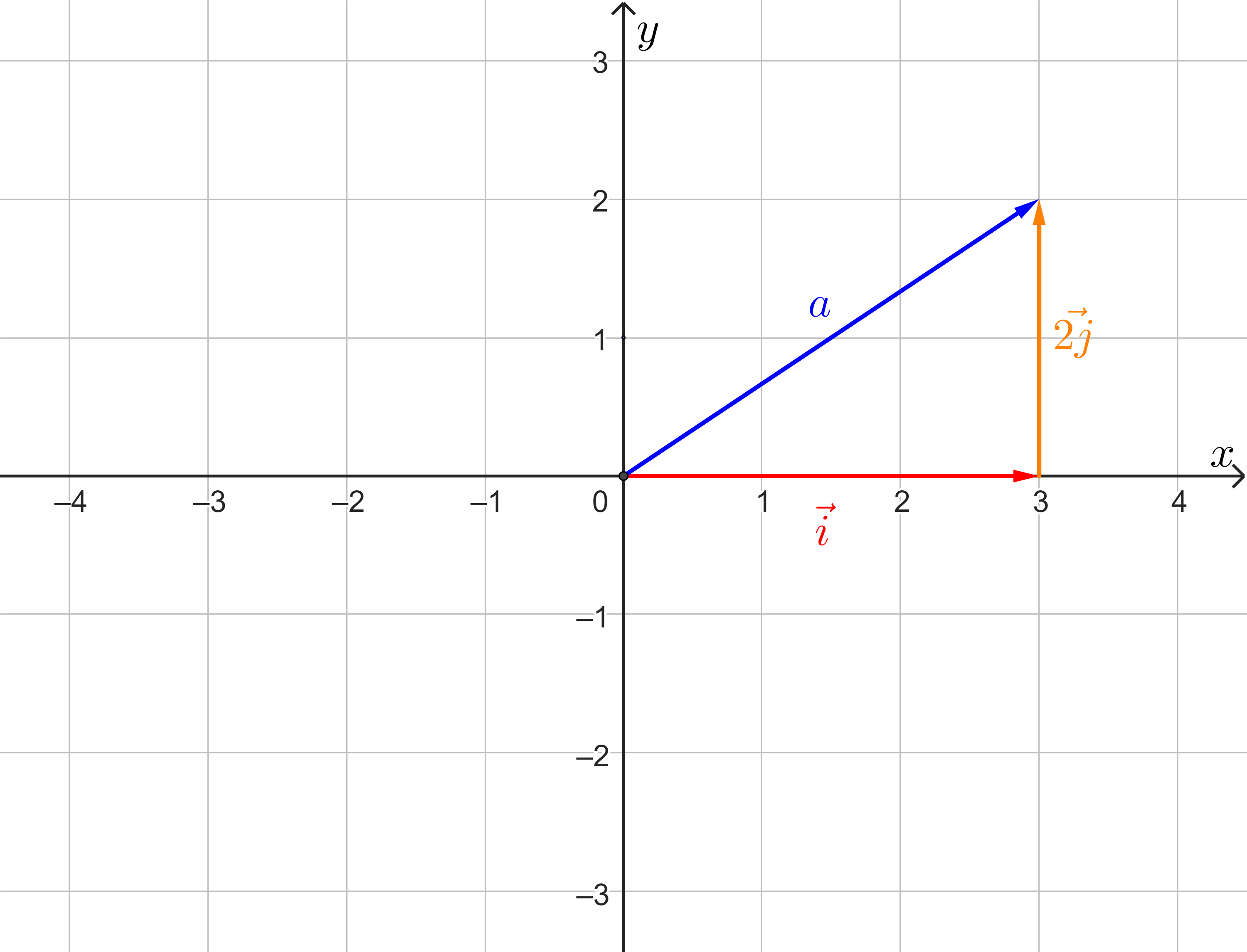 Cộng hai vectors 3i + 2j = a